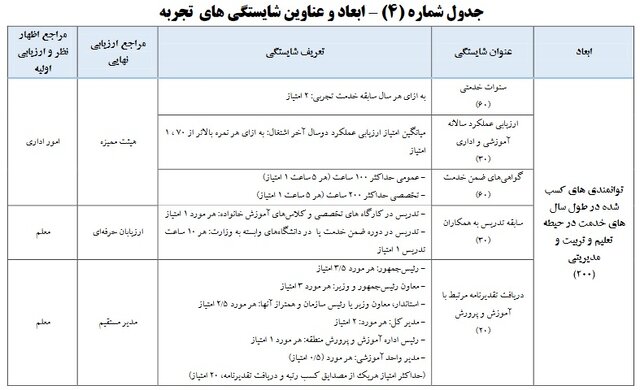 همه چیز درباره رتبه‌بندی معلمان