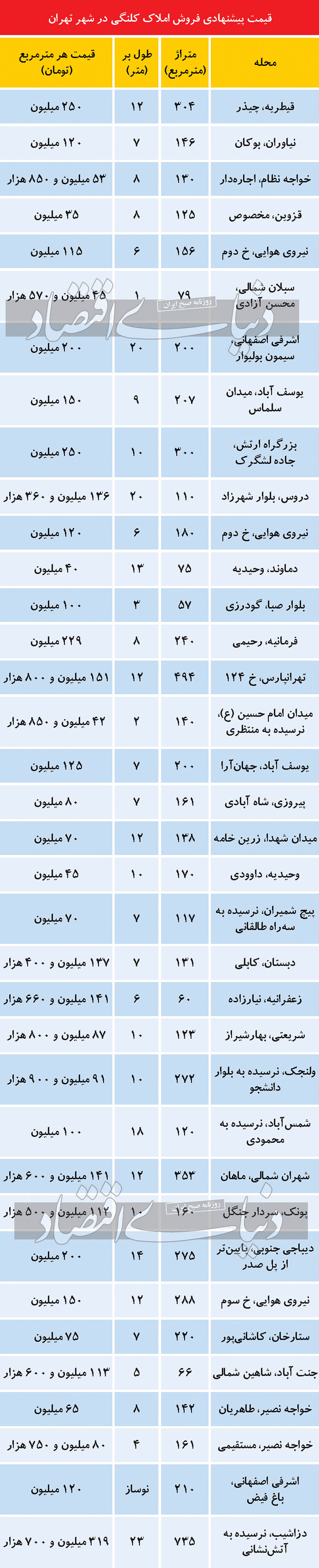 کم‌‌رونق‌‌ترین ناحیه بازار مسکن پایتخت