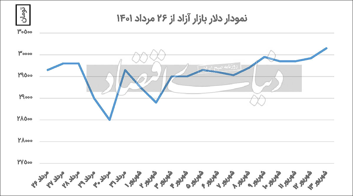 واکنش دلار به ماراتن مذاکرات