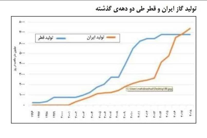 نمودار تولید گاز ایران و قطر