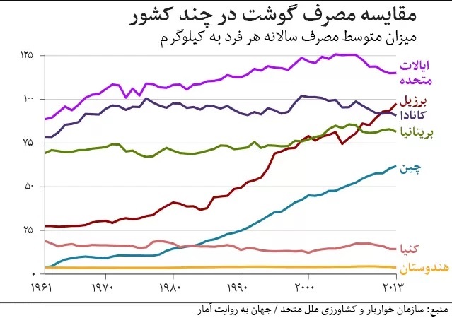 مصرف گوشت قرمز 