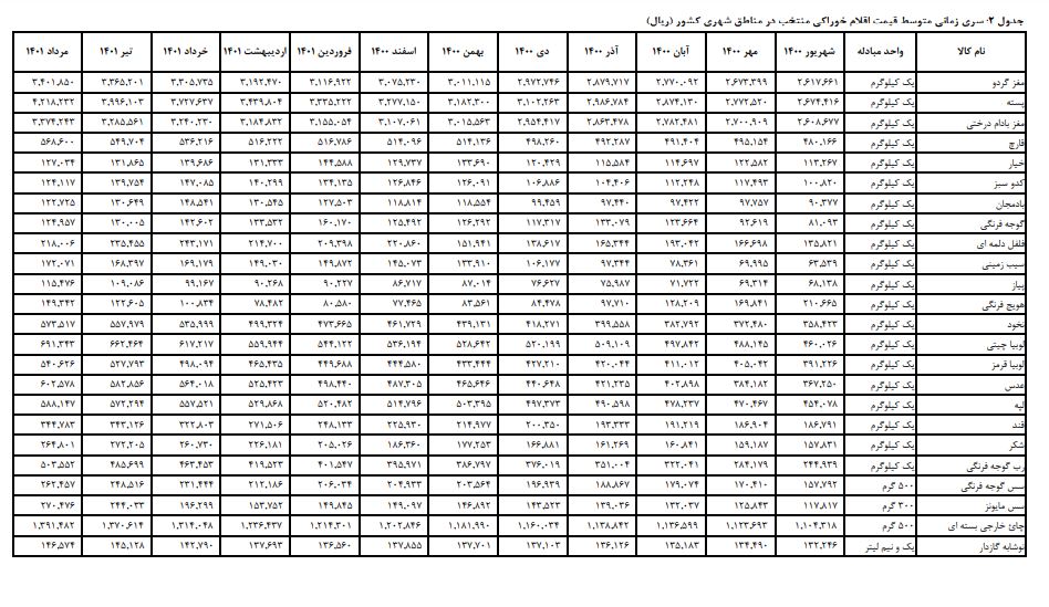 افزایش تورم ۱۰۰ تا ۳۱۴ درصدی ۹ قلم کالای اساسی/ روغن مابع و جامد پیشتاز گرانیها افزایش تورم ۱۰۰ تا ۳۱۴ درصدی ۹ قلم کالای اساسی/ روغن مابع و جامد پیشتاز گرانیها