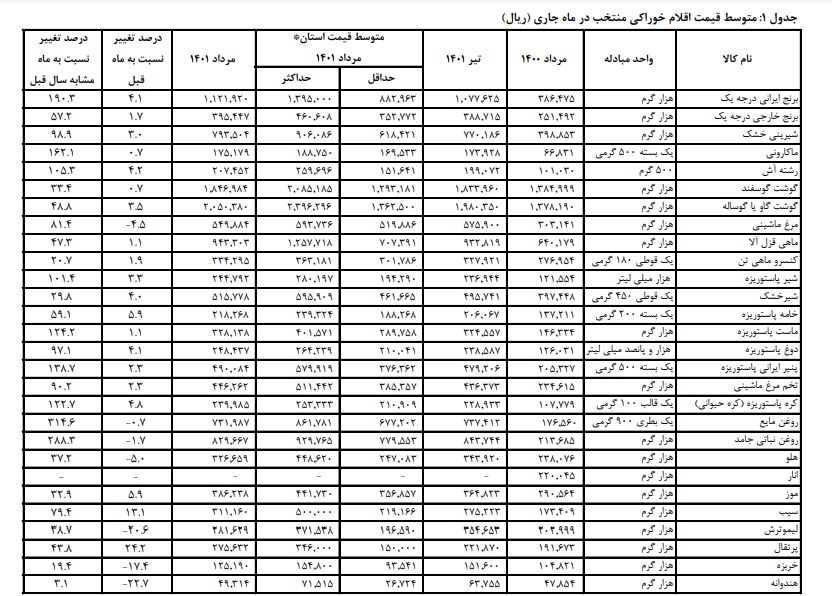 افزایش تورم ۱۰۰ تا ۳۱۴ درصدی ۹ قلم کالای اساسی/ روغن مابع و جامد پیشتاز گرانیها افزایش تورم ۱۰۰ تا ۳۱۴ درصدی ۹ قلم کالای اساسی/ روغن مابع و جامد پیشتاز گرانیها