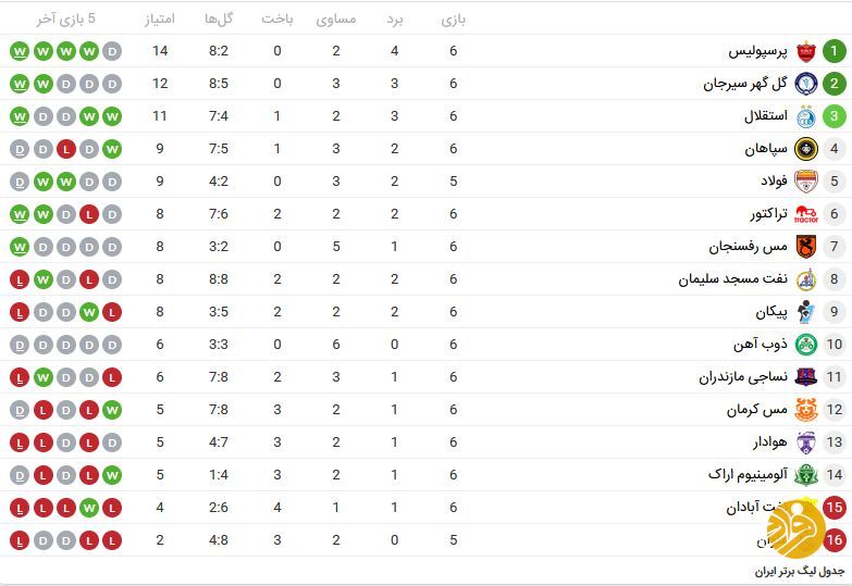 (عکس) جدول لیگ ایران در پایان هفته ششم؛ یکه‌تازی پرسپولیس
