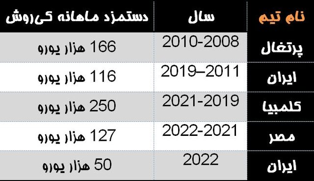 ایران، مصر، کلمبیا؛ کی‌روش چقدر پول گرفته است؟