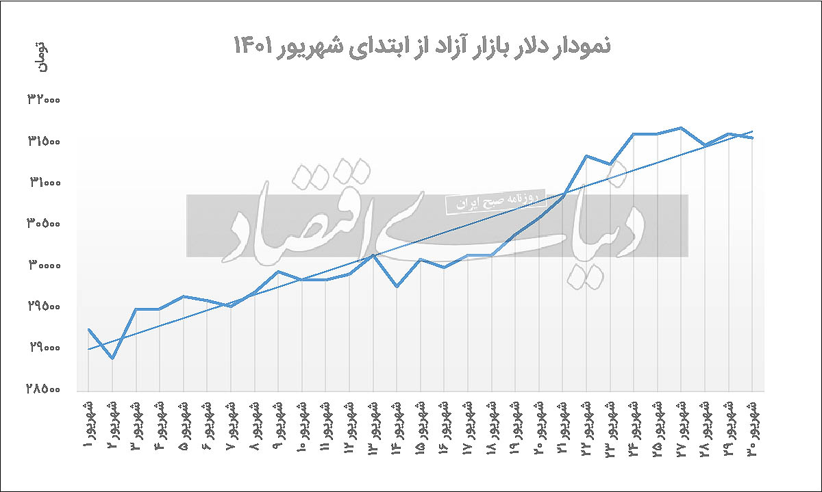 افت دلار با سیگنال نیویورک