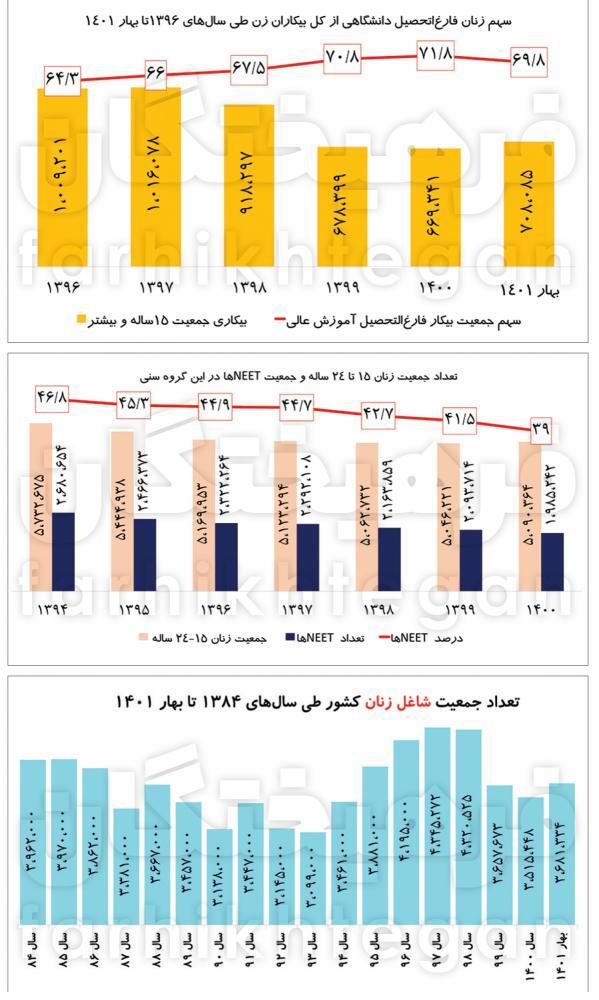 بیکاری زنان