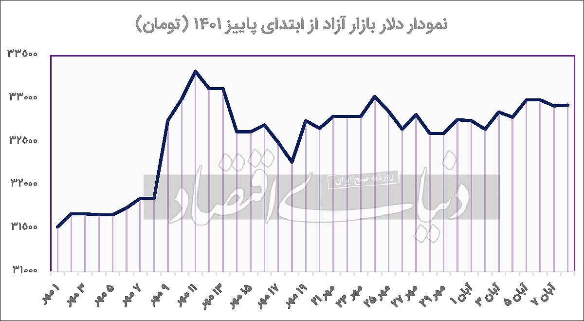 سرنوشت دلار در دستان بازارساز