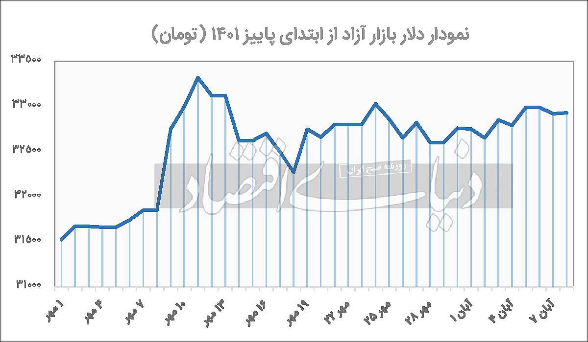 تست چهارم دلار در کانال ۳۳