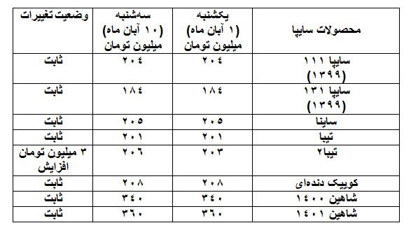 روند صعودی قیمت‌ برخی خودروها طی ۱۰ روز اخیر