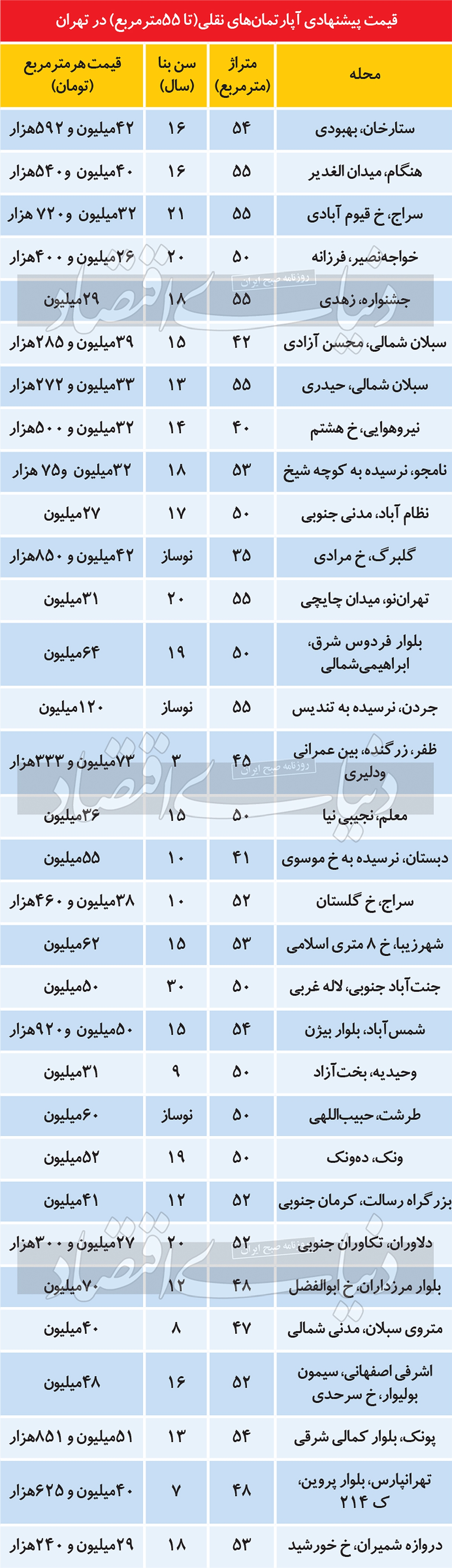 وضعیت اضطراری در بخش پرتقاضای مسکن