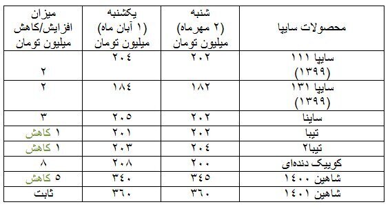 صعود ۲ تا ۲۲ میلیون تومانی قیمت برخی خودروها در بازار