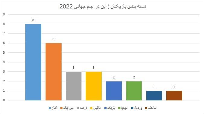 (عکس) کدام تیم رکورددار لژیونر در جام جهانی است؟