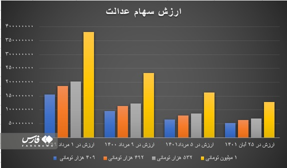 سهام عدالت