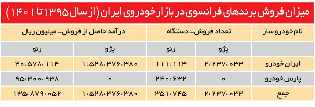 رنو و پژو