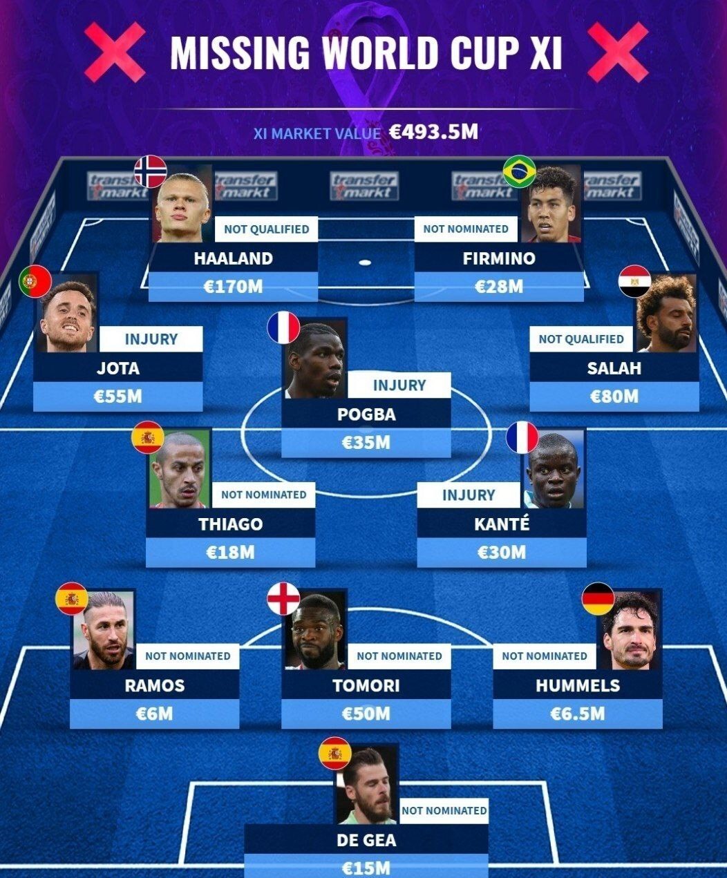 (عکس) تیم منتخب غایبان نامدار جام جهانی ۲۰۲۲