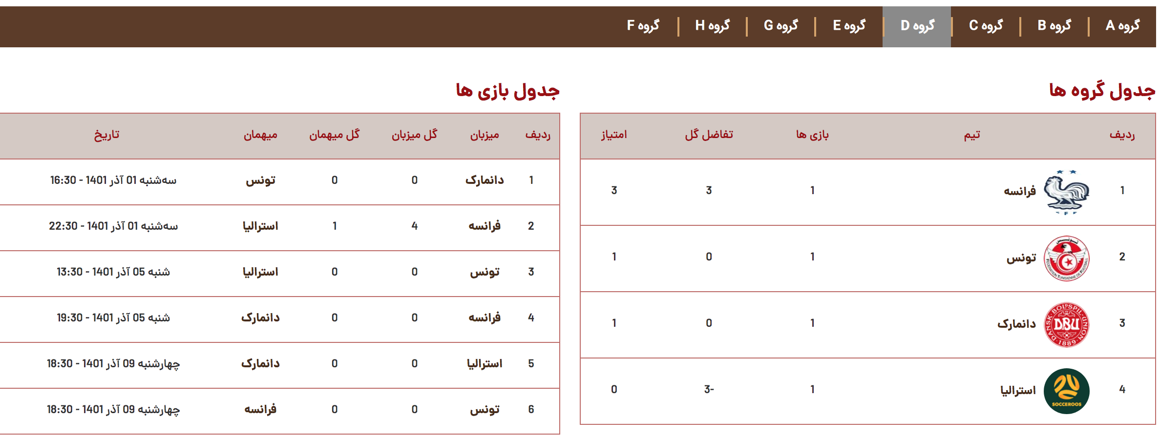(تصویر) جدول گروه‌های ۸ گانه جام جهانی در پایان دور اول