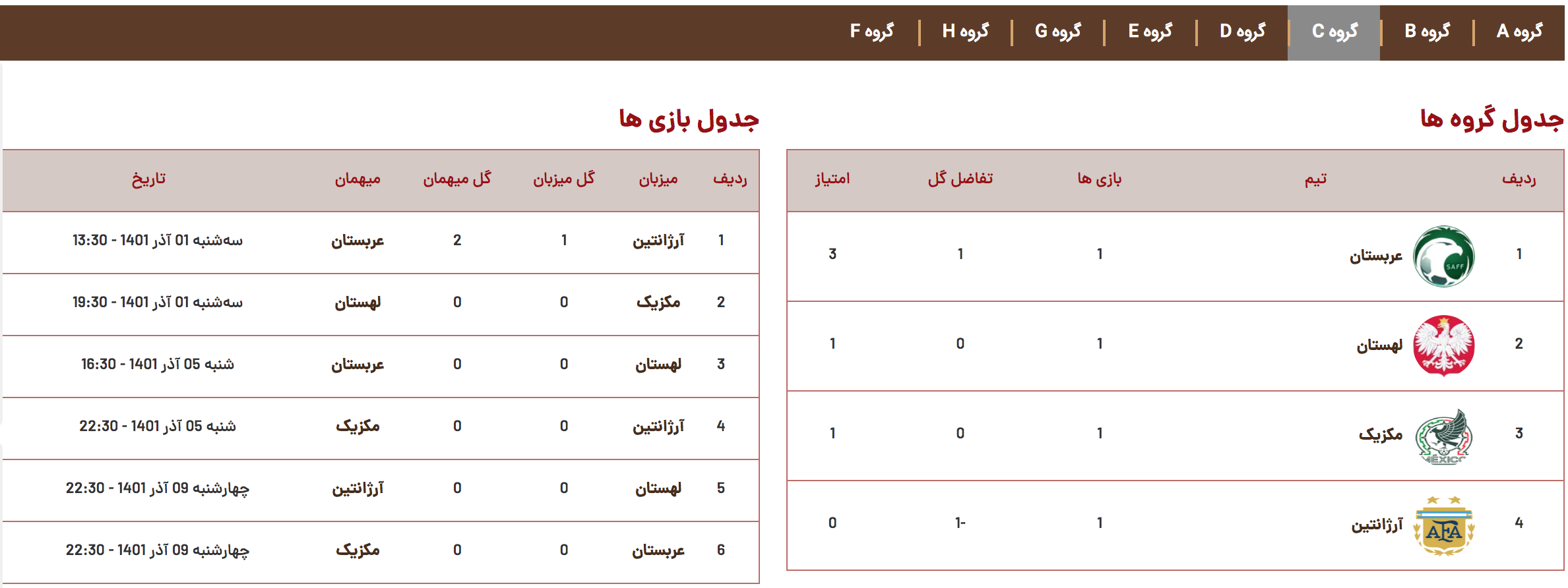 (تصویر) جدول گروه‌های ۸ گانه جام جهانی در پایان دور اول
