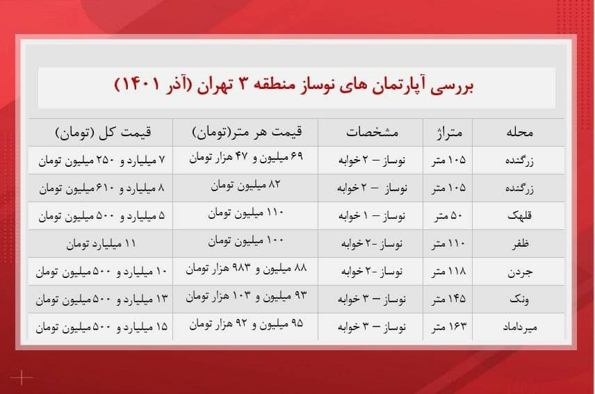 آپارتمان‌های نوساز منطقه ۳