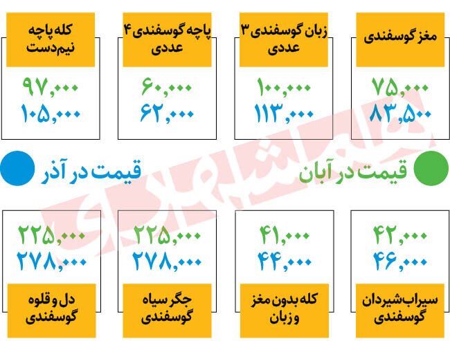 جدیدترین قیمت کله‌پاچه و جگر در میادین