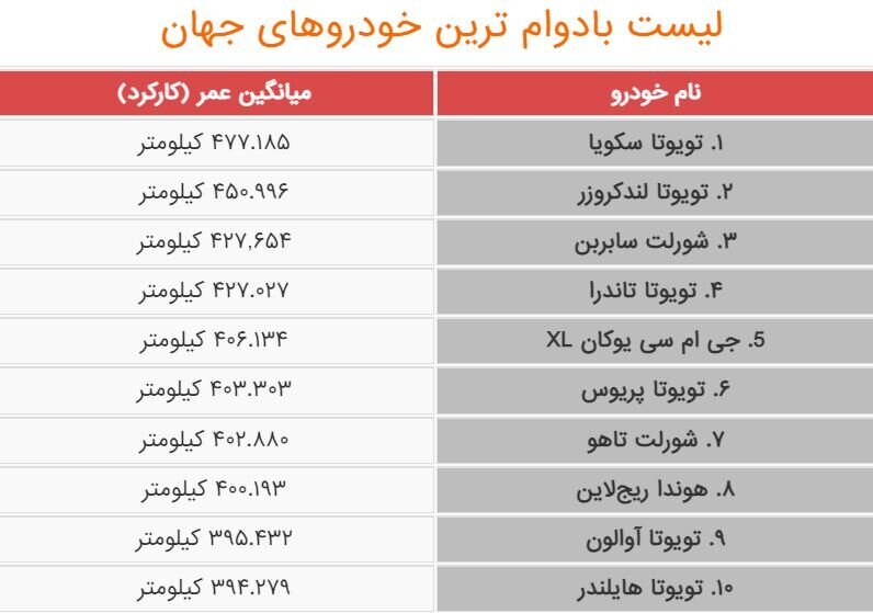 بادوام‌ترین ماشین‌های جهان را بشناسید