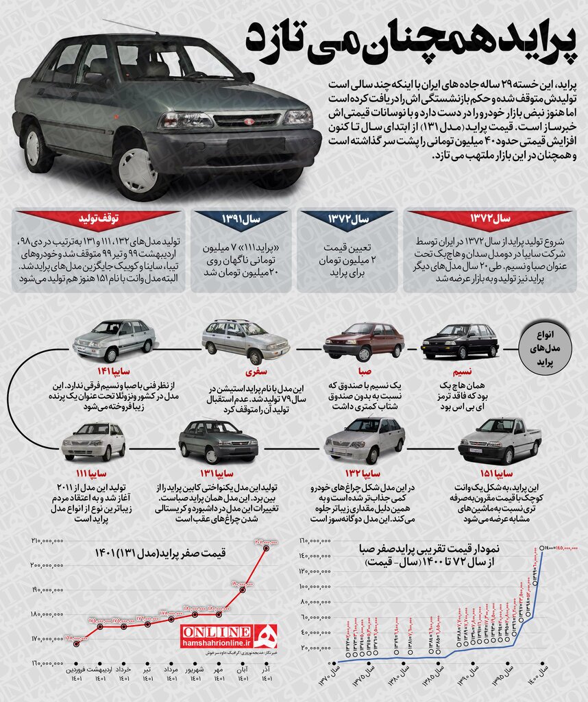 (اینفوگرافیک) ارزان‌ترین خودروی داخلی هم دست نیافتنی است