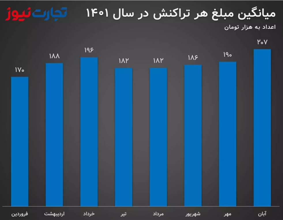 دلیل افت شدید تراکنش‌های اینترنتی در غرب کشور چیست؟