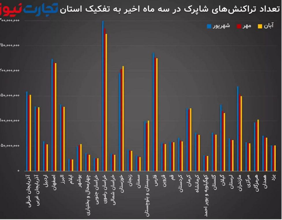 دلیل افت شدید تراکنش‌های اینترنتی در غرب کشور چیست؟
