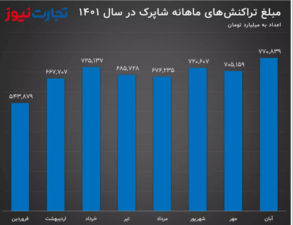 دلیل افت شدید تراکنش‌های اینترنتی در غرب کشور چیست؟