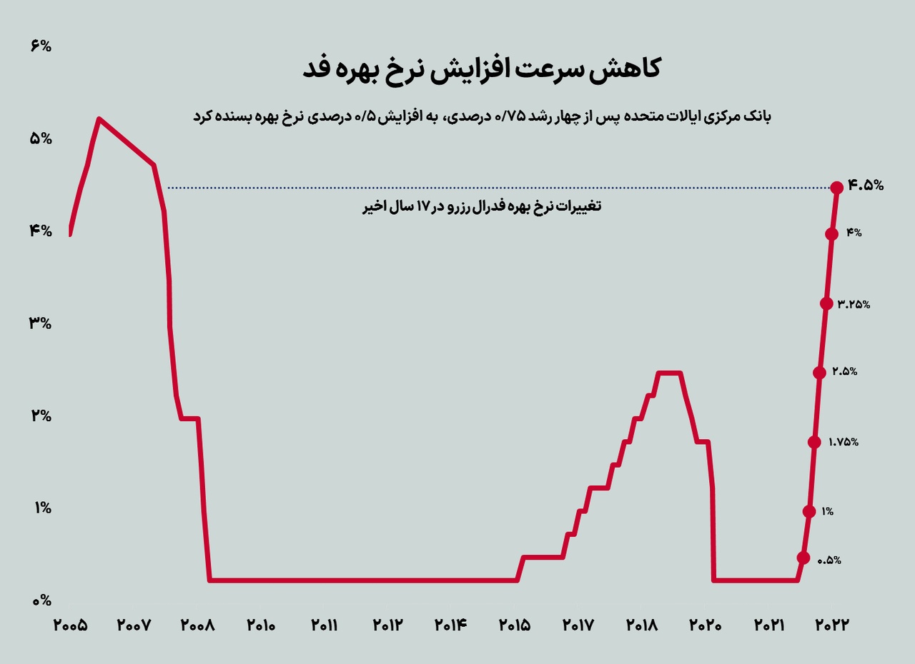 افزایش ۰.۵ درصدی نرخ بهره فدرال رزرو