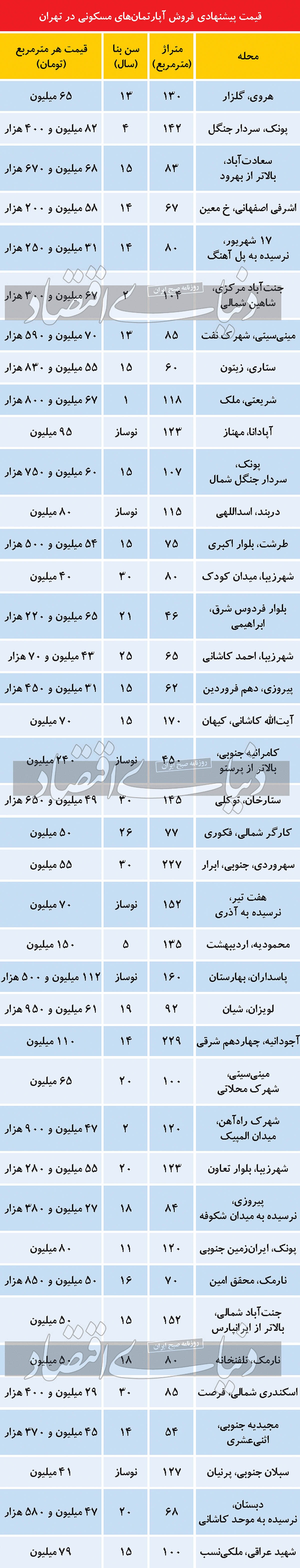 تحرکات تازه در بازار مسکن؛ افزایش فایل فروش ملک در پایتخت