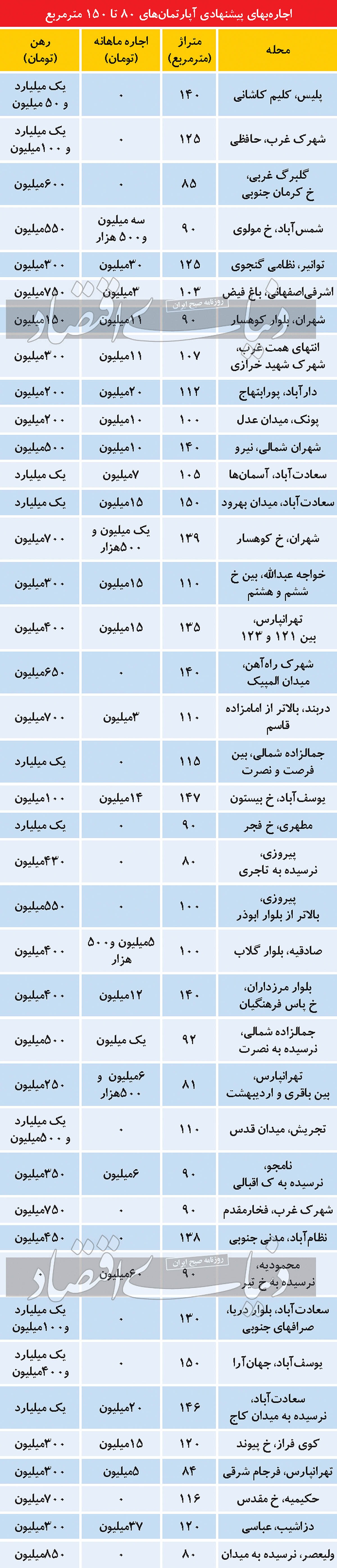 هزینه تبدیل به احسن در بازار اجاره