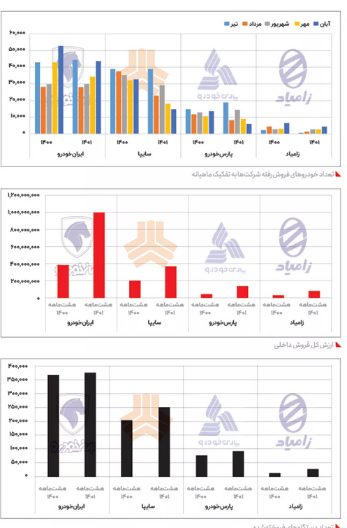سود ۳۰ درصدی سوداگران خودرو