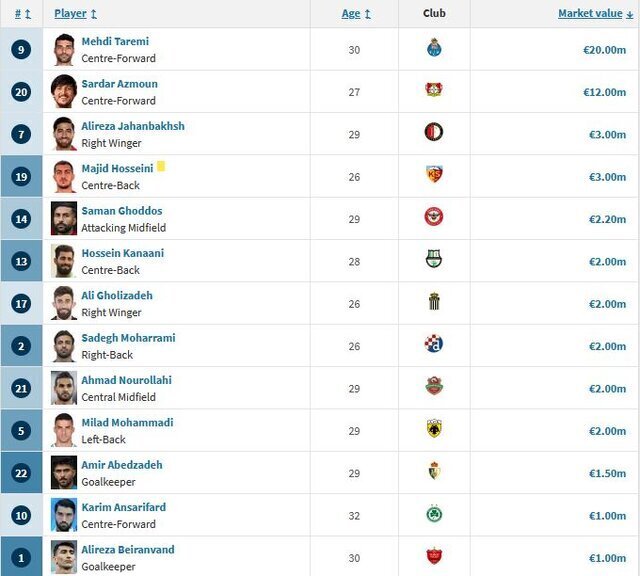 کاهش ارزش بازیکنان ایرانی بعد از جام جهانی!