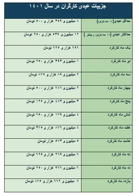 مبلغ عیدی کارگران اعلام شد