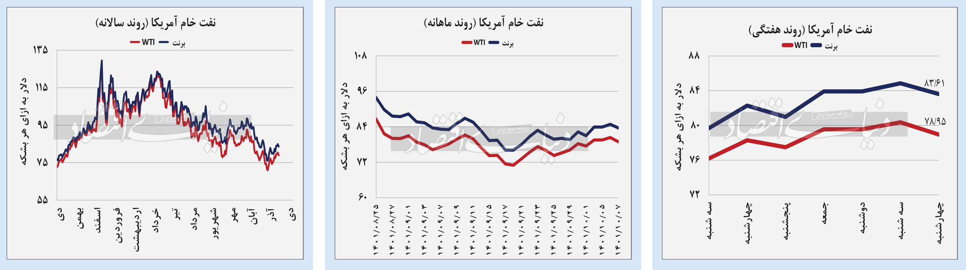 بازار نفت