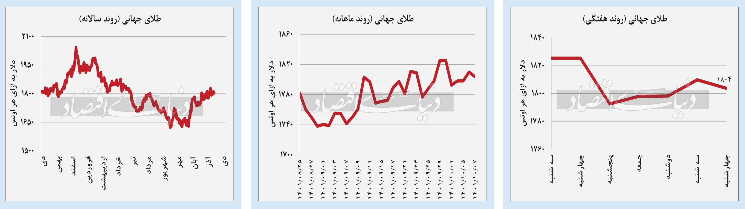 بازار طلای جهانی