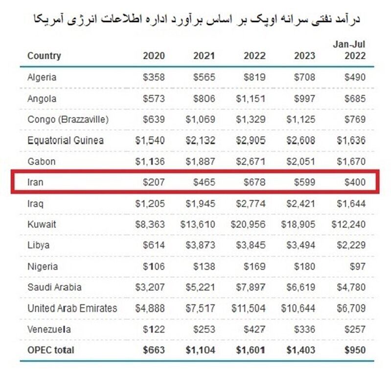 مردم کدام کشور‌ها عایدی بیشتری از نفت دارند؟
