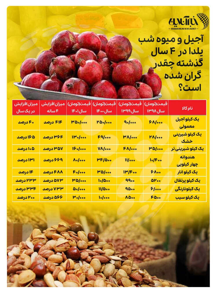 افزایش سرسام‌آور ملزومات شب یلدا؛ یک سفره‌ی چهار نفره چند؟