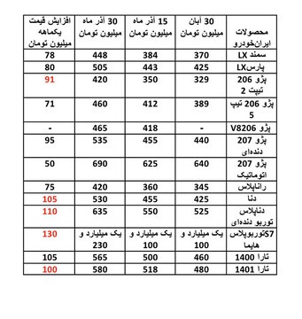کدام خودرو‌ها در یک ماه گذشته بیشترین افزایش قیمت را داشته اند؟