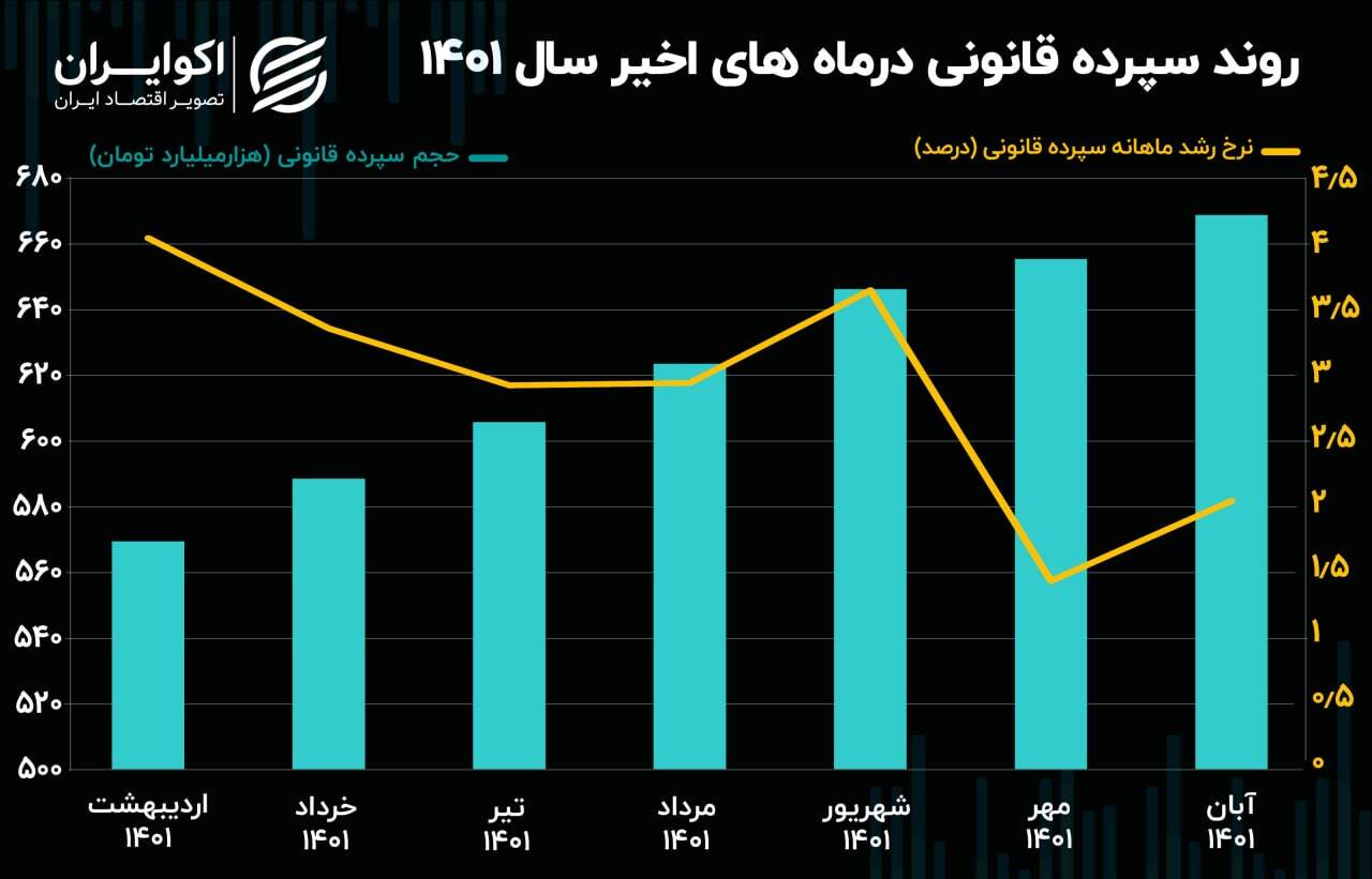 نرخ سپرده قانونی در آبان ۱۴۰۱ رکورد زد