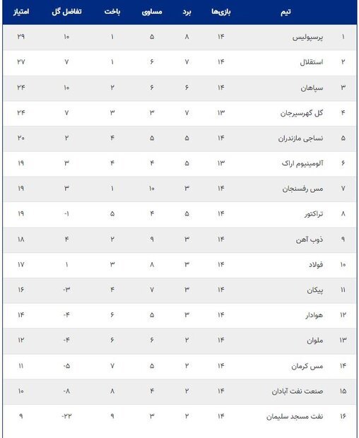 ناکامی سه مدعی و یکه‌تازی پرسپولیس