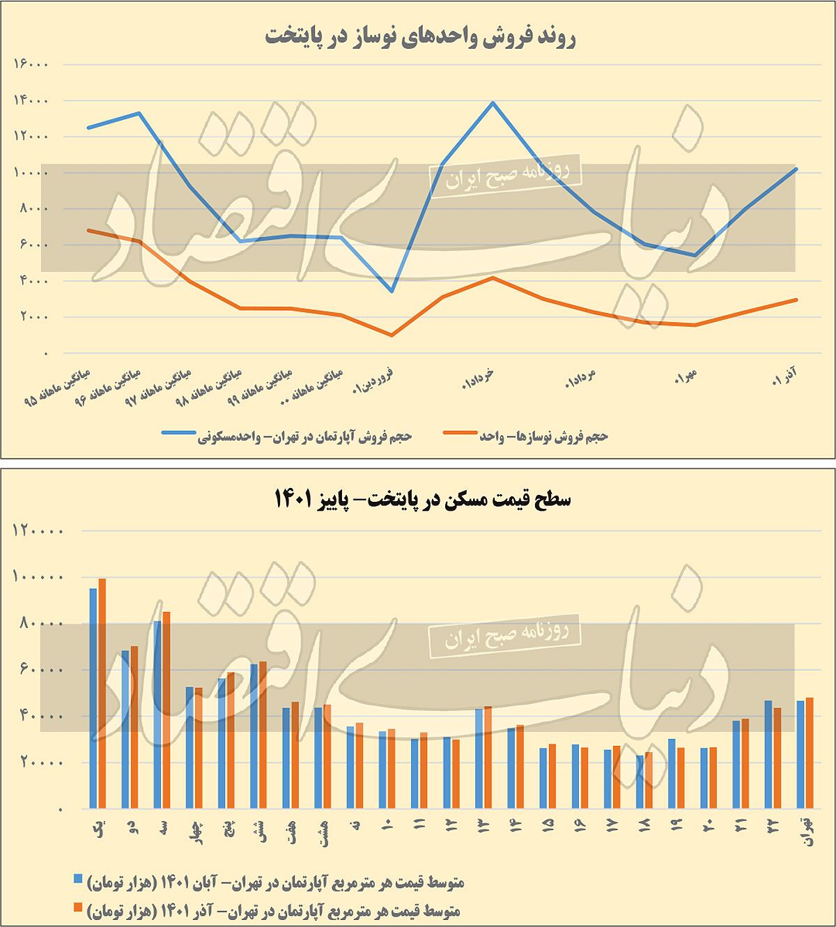 کمیابی «کلید نخورده»ها در اوج‏گیری معاملات ملک