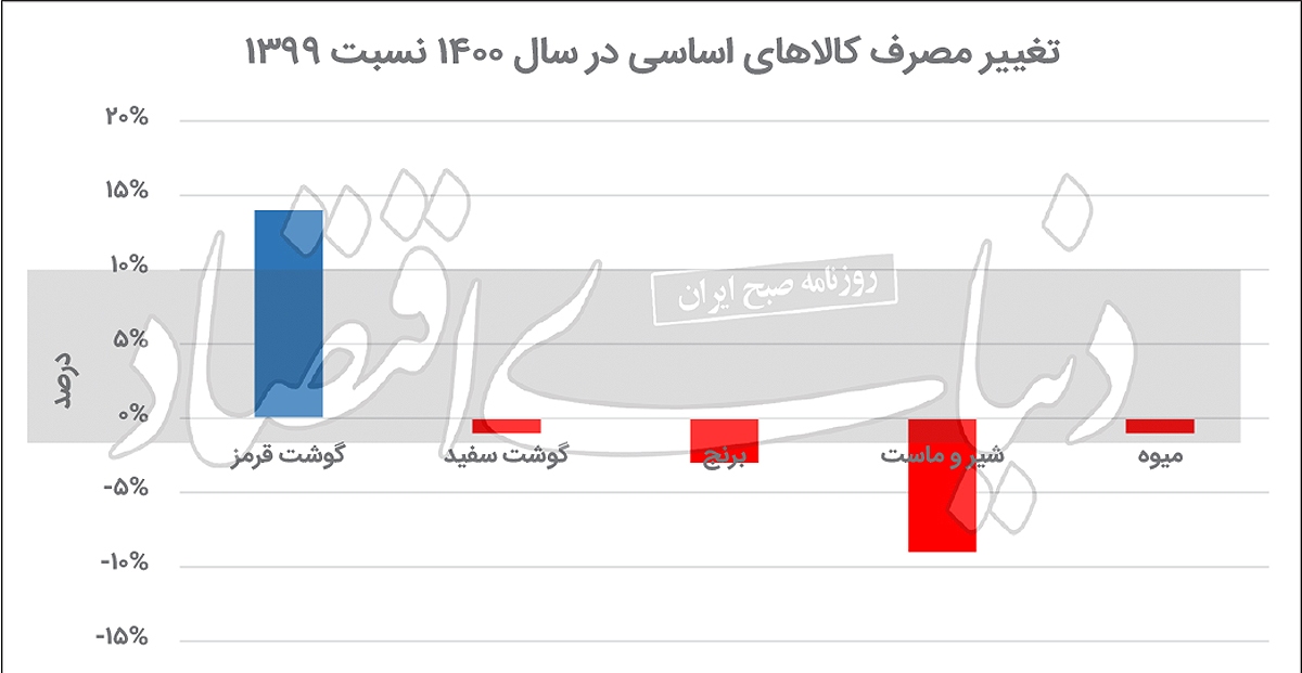 خروج خوراک اصلی از سفره‌ها