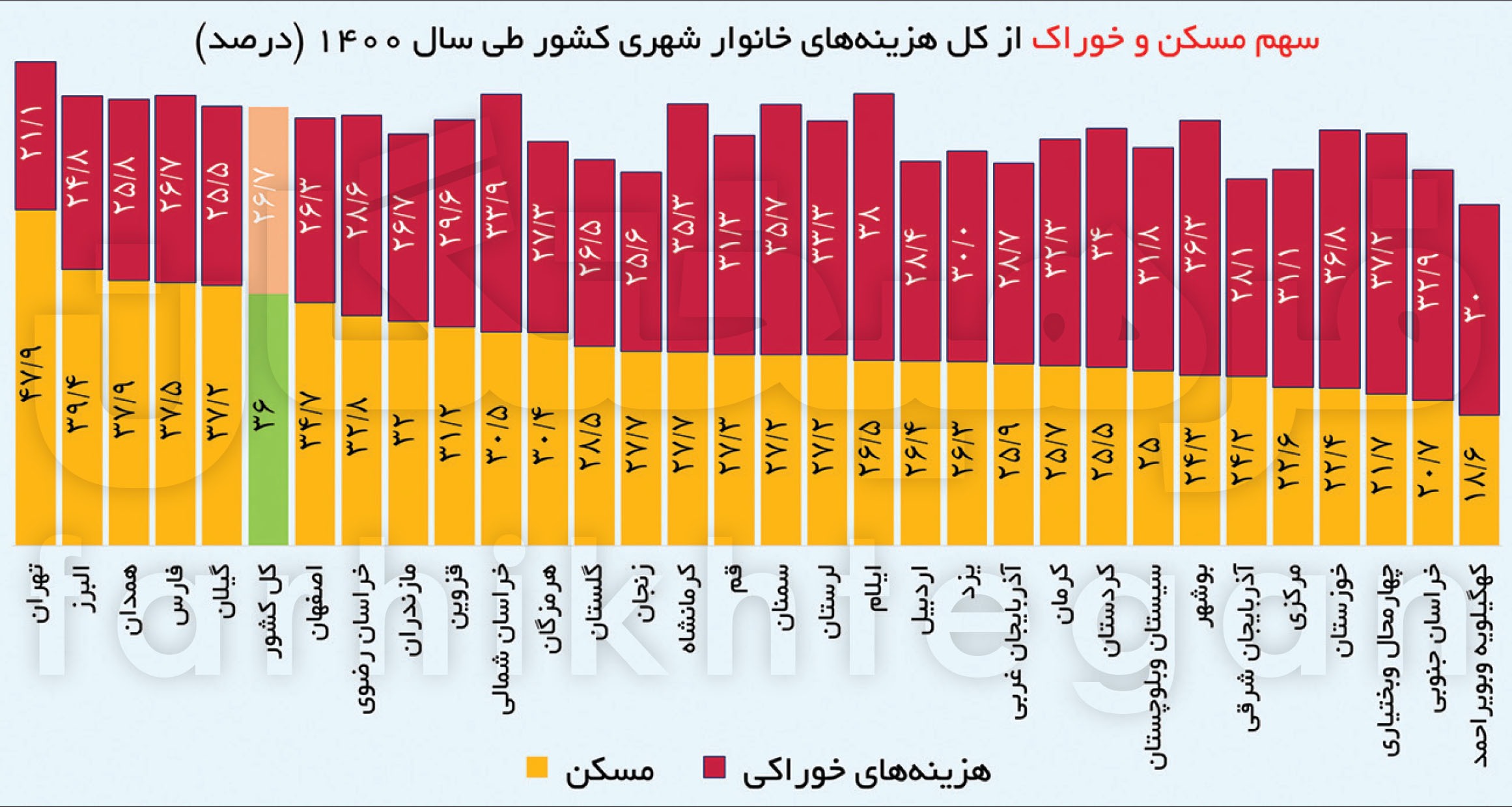 ۲۶ میلیون نفر همچنان در خط فقر به سر می‌برند؛ ۶۰ تا ۷۰ درصد هزینه‌های خانوار مربوط به مسکن و خوراک است