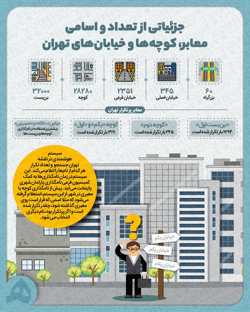 (اینفوگرافیک) پرتکرار‌ترین نام‌های معابر و خیابان‌های تهران؟؛ رکورد دار اسم کوچه‌ها با ۱۷۹۴ بار تکرار