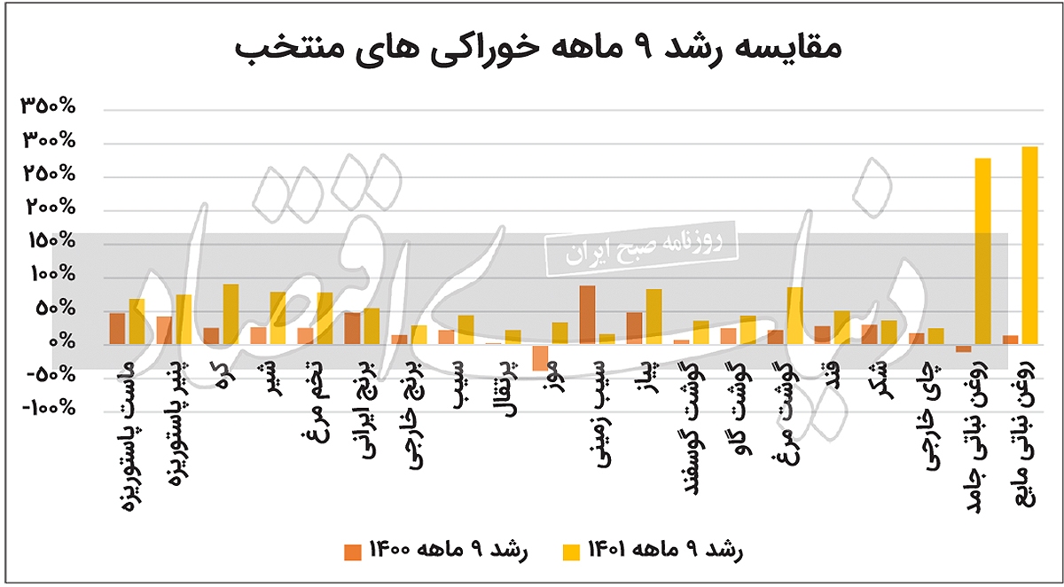تورم خوراکی‌ها