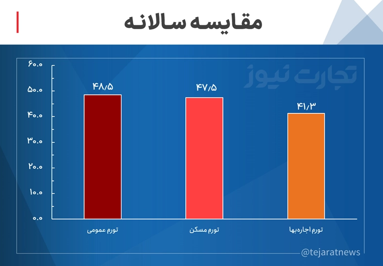 اجاره بها