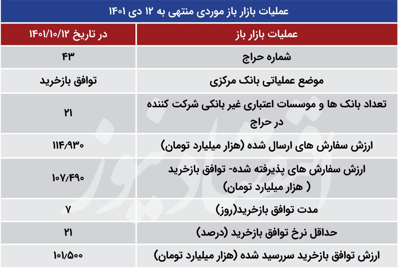 پوکر بانک مرکزی در بازار باز