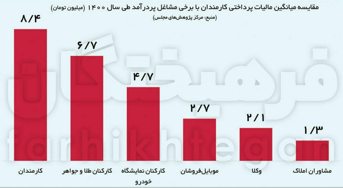 کارمندان حدودا هفت برابر مشاورین املاک در سال ۱۴۰۰ مالیات پرداخت کردند